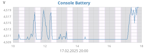 weekvolt